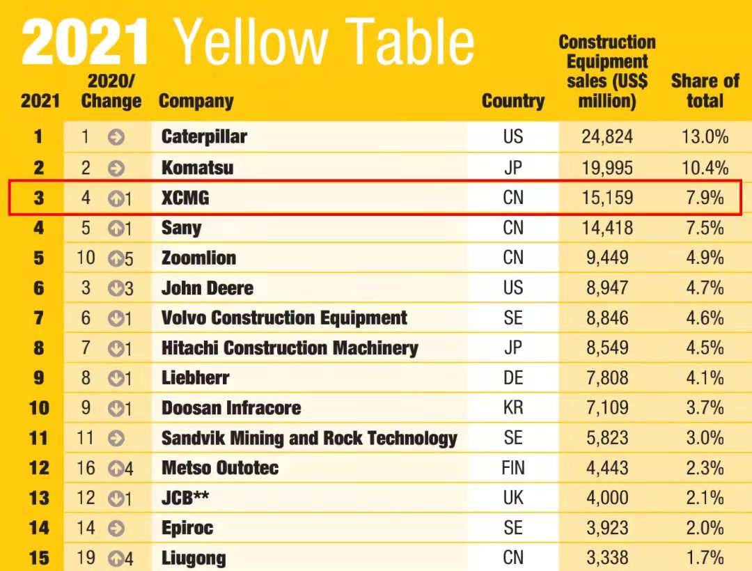 徐工一舉躍升至全球工程機(jī)械行業(yè)第三位，提前完成“一年前五、五年前三”目標(biāo)